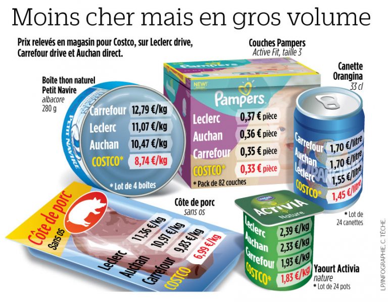 Costco, le géant américain débarque en France (Partie 2)